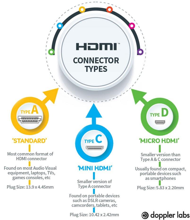 HDMI connector types